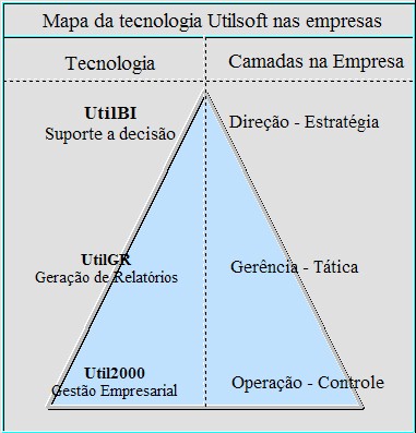 Figura 1: Mapa da tecnologia Utilsoft nas empresas